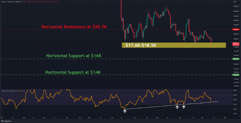 Bitcoin plonge à 18 000 $ sur les données de l’IPC, voici les objectifs si la vente continue (analyse des prix BTC)