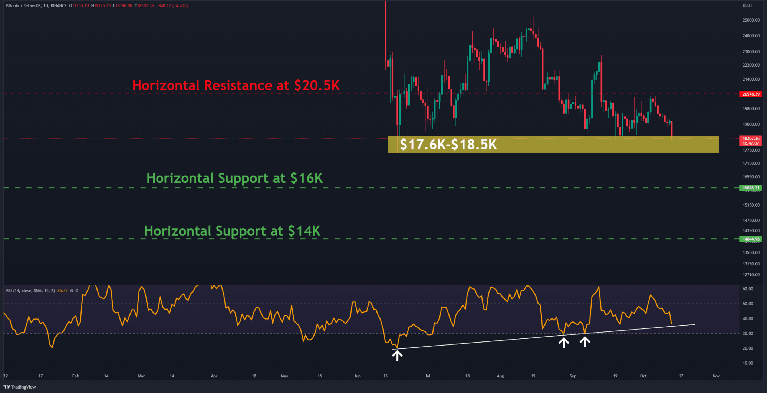 Bitcoin plonge à 18 000 $ sur les données de l'IPC, voici les objectifs si la vente continue (analyse des prix BTC)