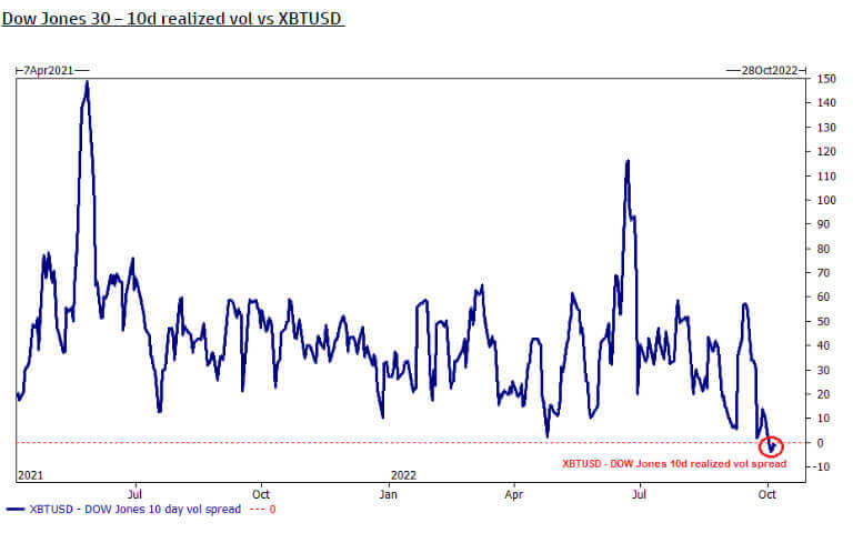 Volatilité du Dow Jones