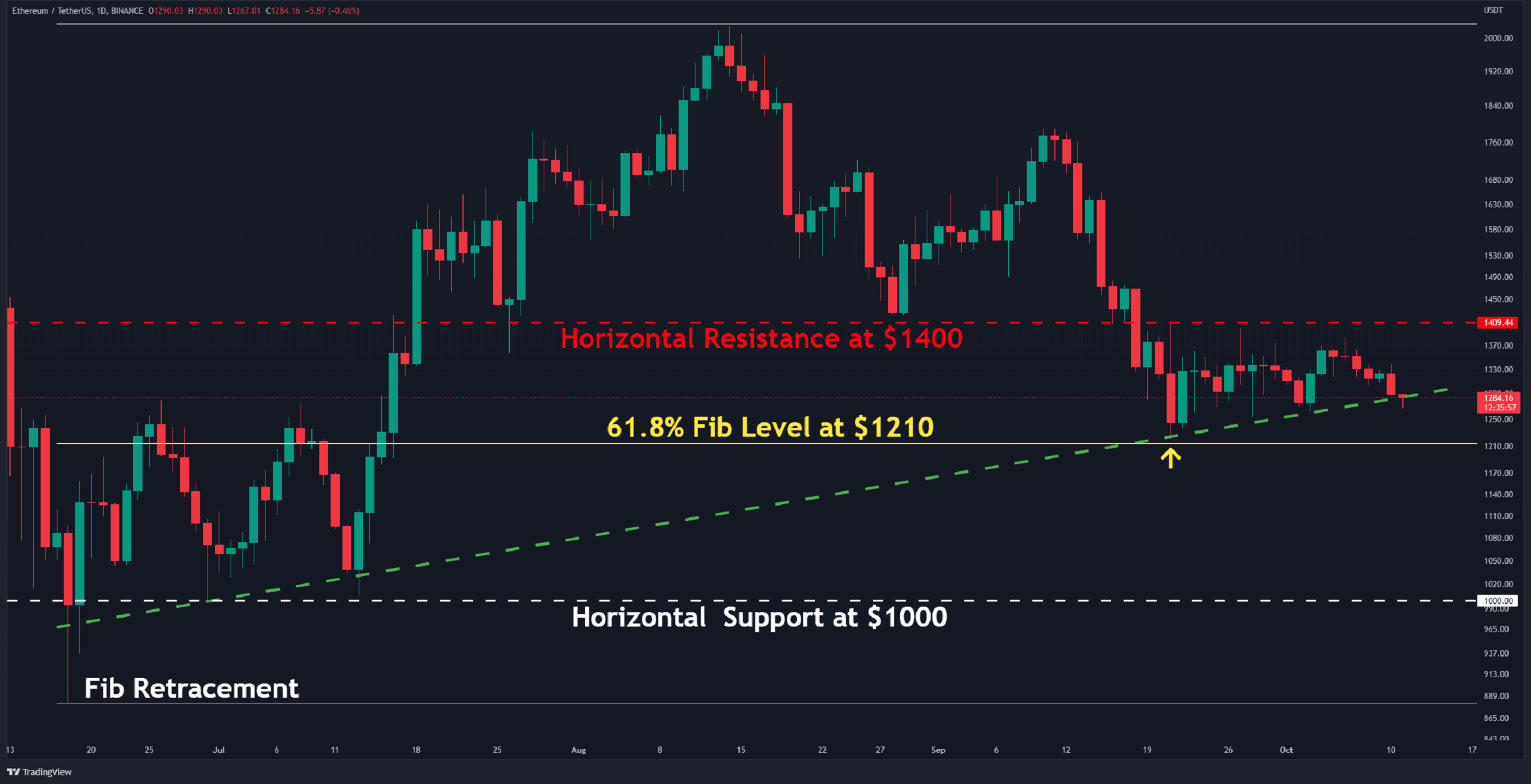 Ethereum glisse en dessous de 1 300 $ alors que les ours dominent la dynamique du marché (analyse des prix des ETH)