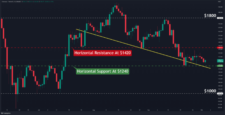 L’ETH clôture la troisième semaine rouge consécutive, 1 000 $ arrivent-ils?  (Analyse des prix Ethereum)