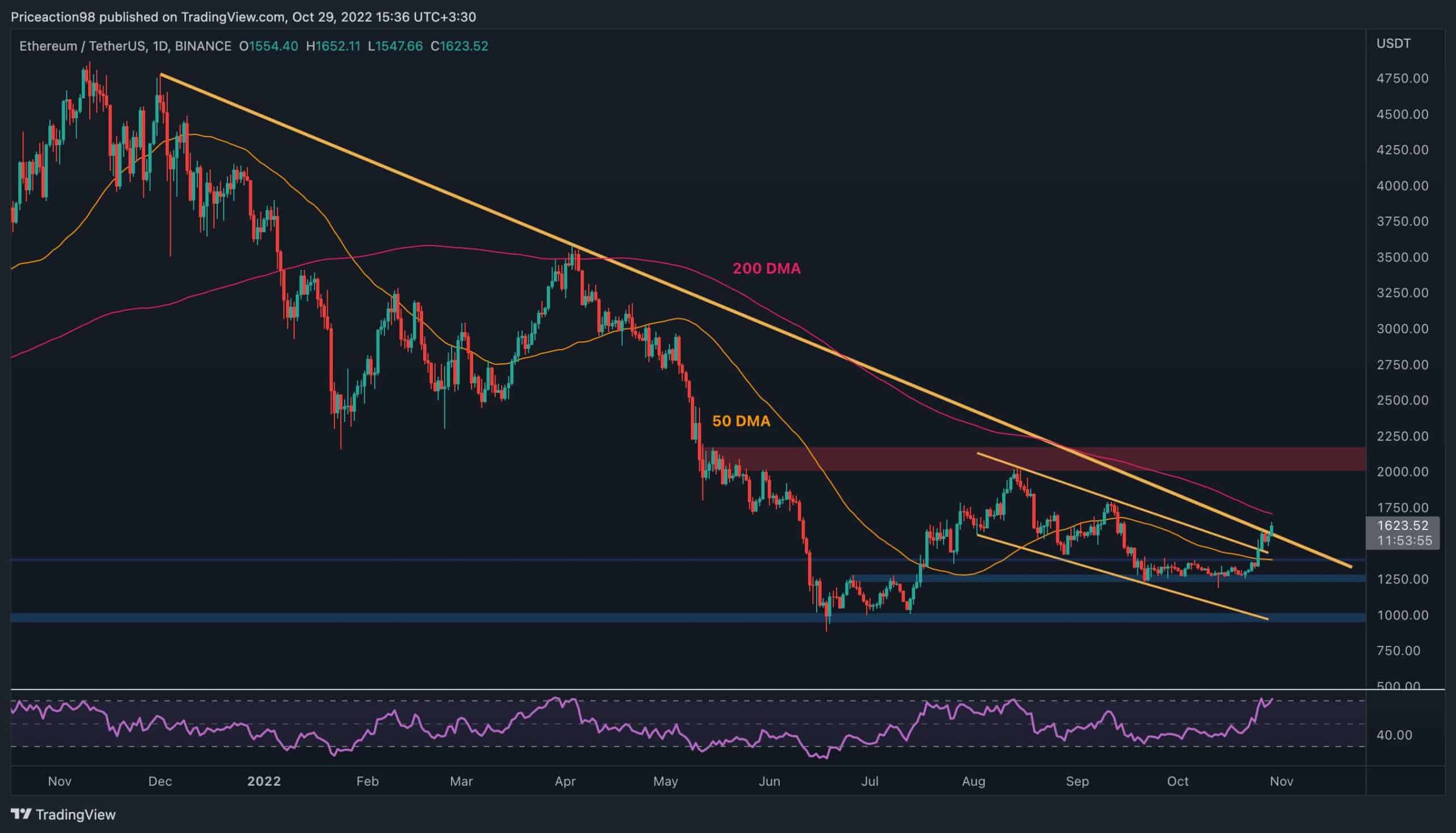 L'ETH monte au-dessus de 1600 $ mais une correction est-elle à venir?  (Analyse des prix Ethereum)