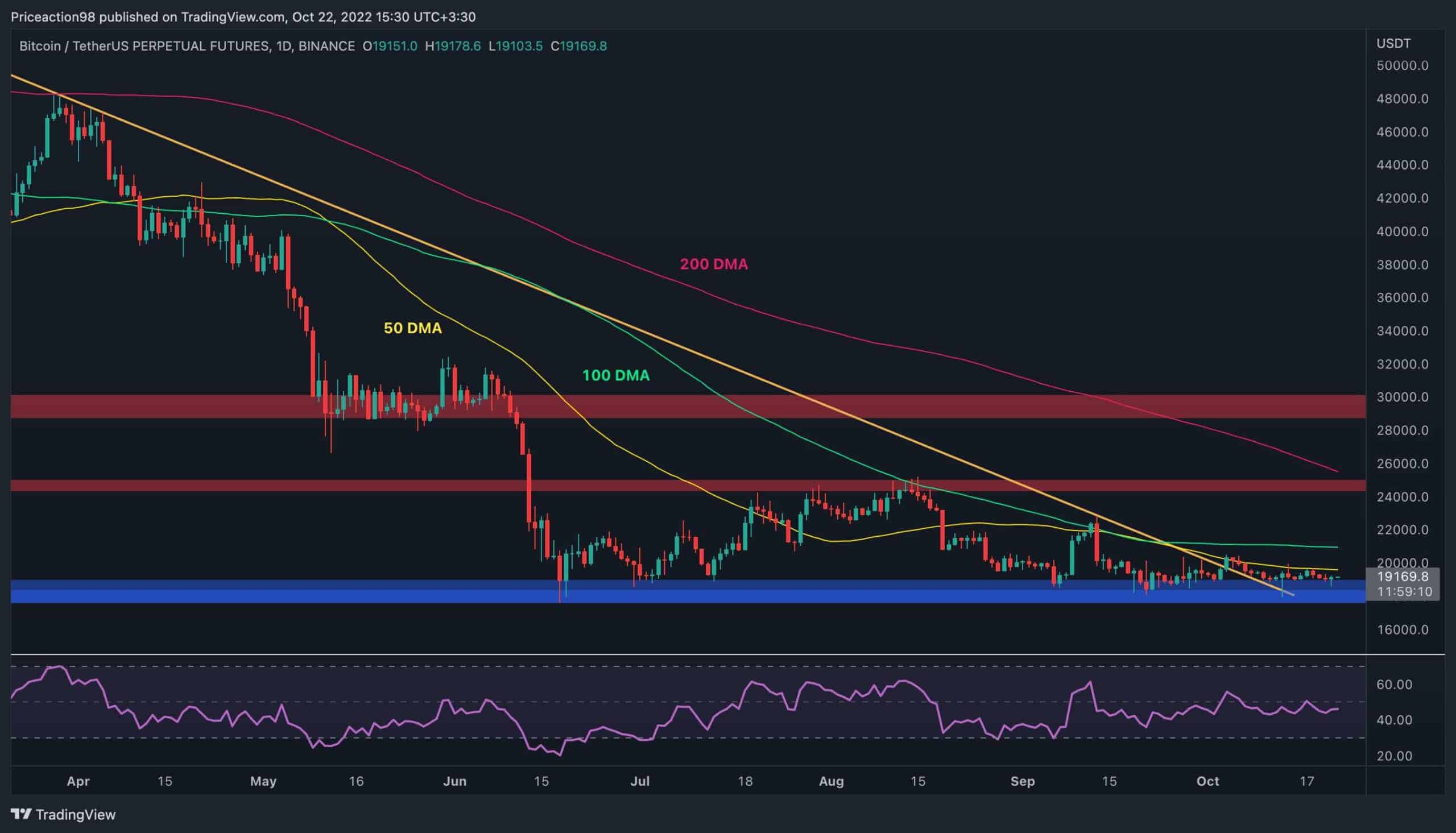 Le calme avant la tempête?  La consolidation de BTC devrait bientôt se terminer (analyse du prix du bitcoin)