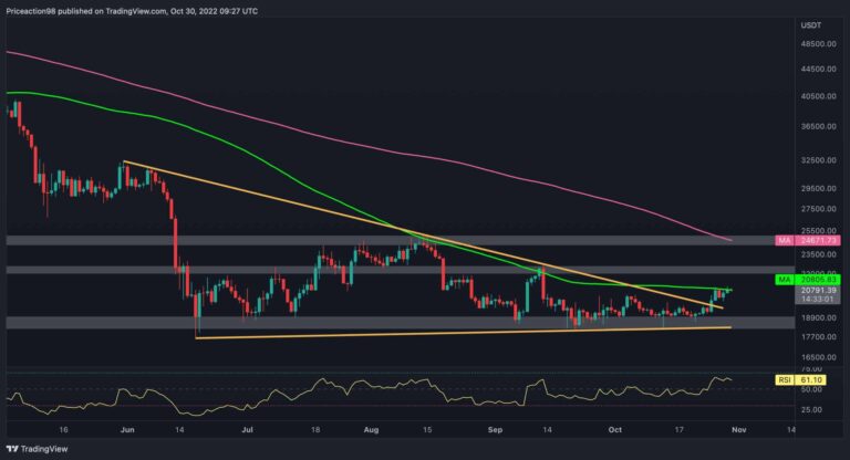 Le danger n’est pas encore terminé, malgré le sommet de 6 semaines de BTC