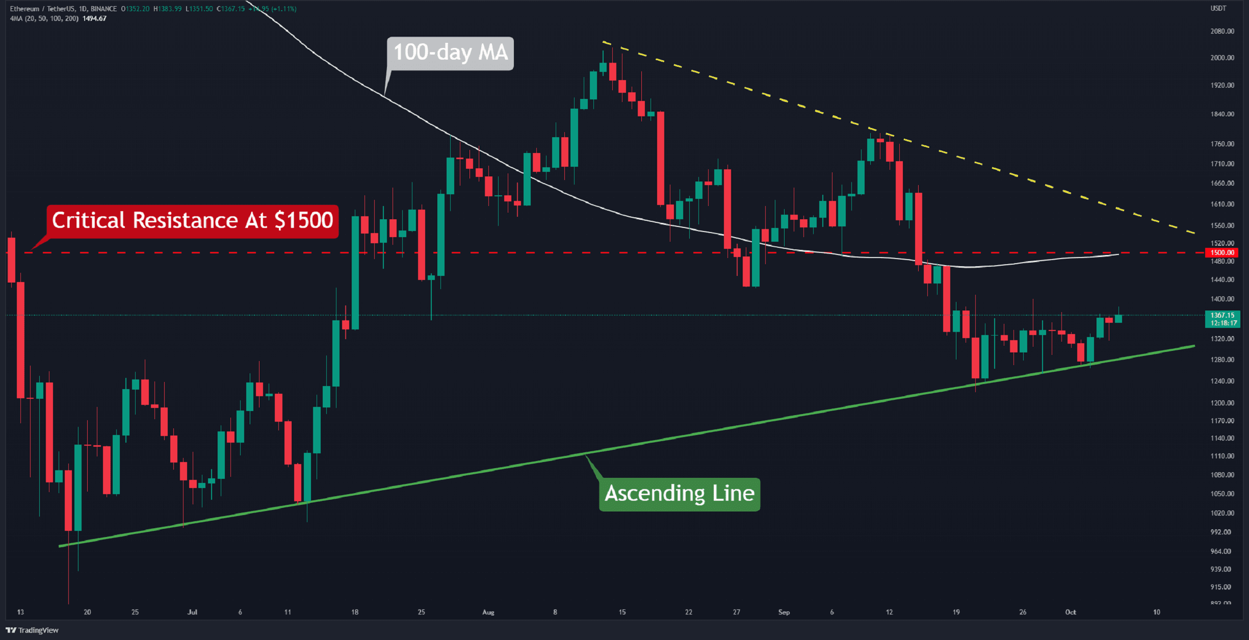 Le prix des ETH est incapable de casser la fourchette, mais les taureaux peuvent-ils atteindre 1 400 $?  (Analyse du prix Etherum)