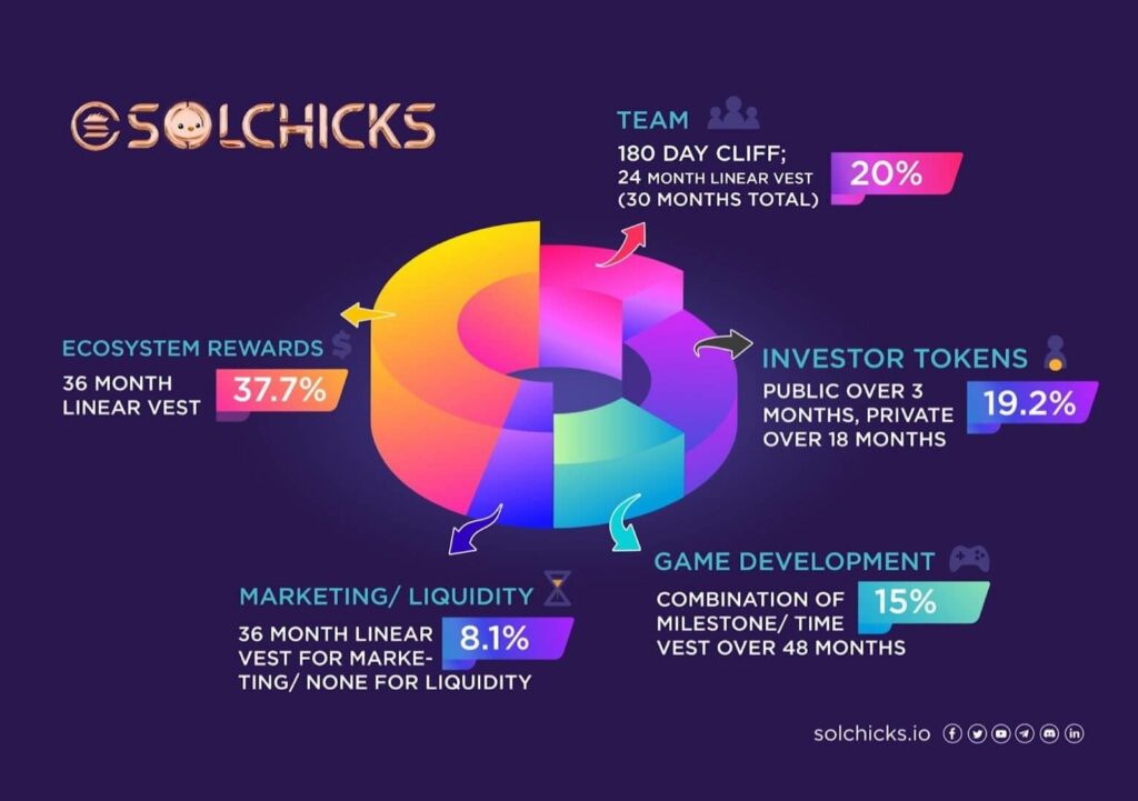 Distribution de jetons SolChicks