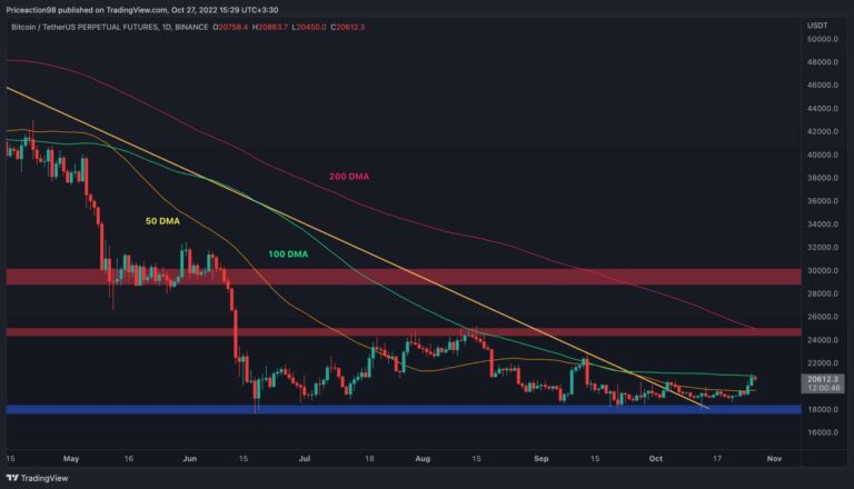 Voici la prochaine cible pour BTC si 21 000 $ chutent (analyse du prix du bitcoin)