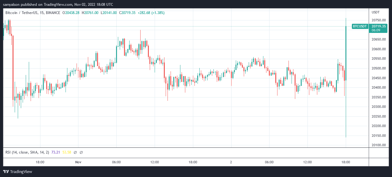 Graphique Bitcoin 15 minutes