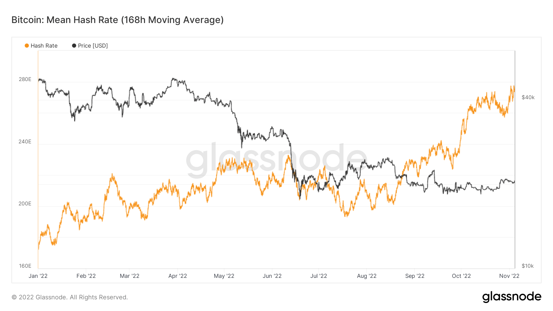 Taux de hachage Bitcoin