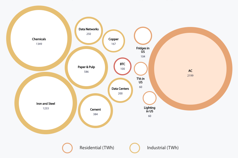 comparaison de la consommation d'énergie de l'exploitation minière bitcoin