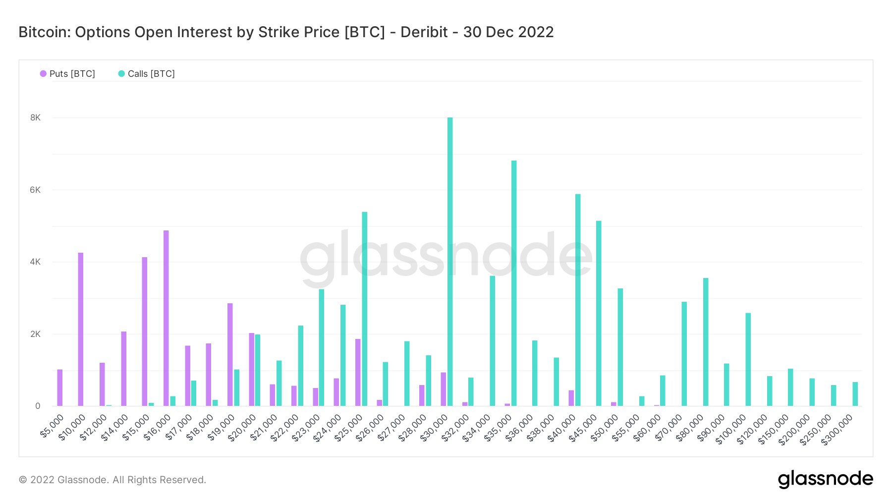 Intérêt ouvert Bitcoin