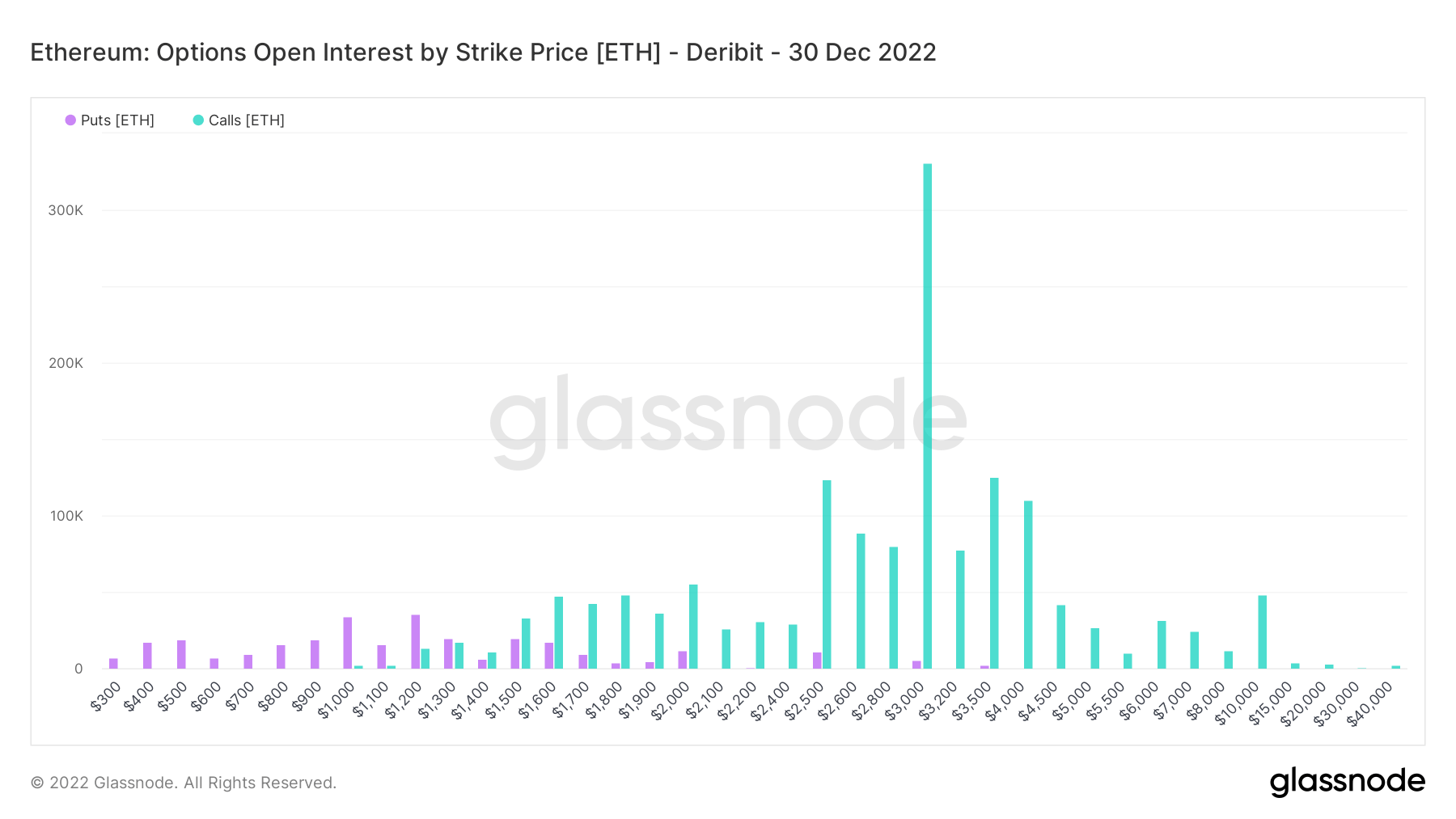 Intérêt ouvert Ethereum