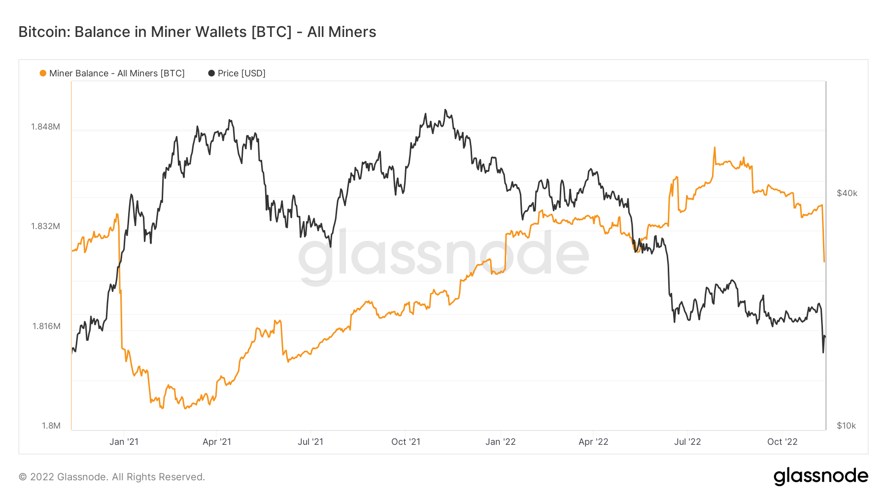 solde du mineur de bitcoin