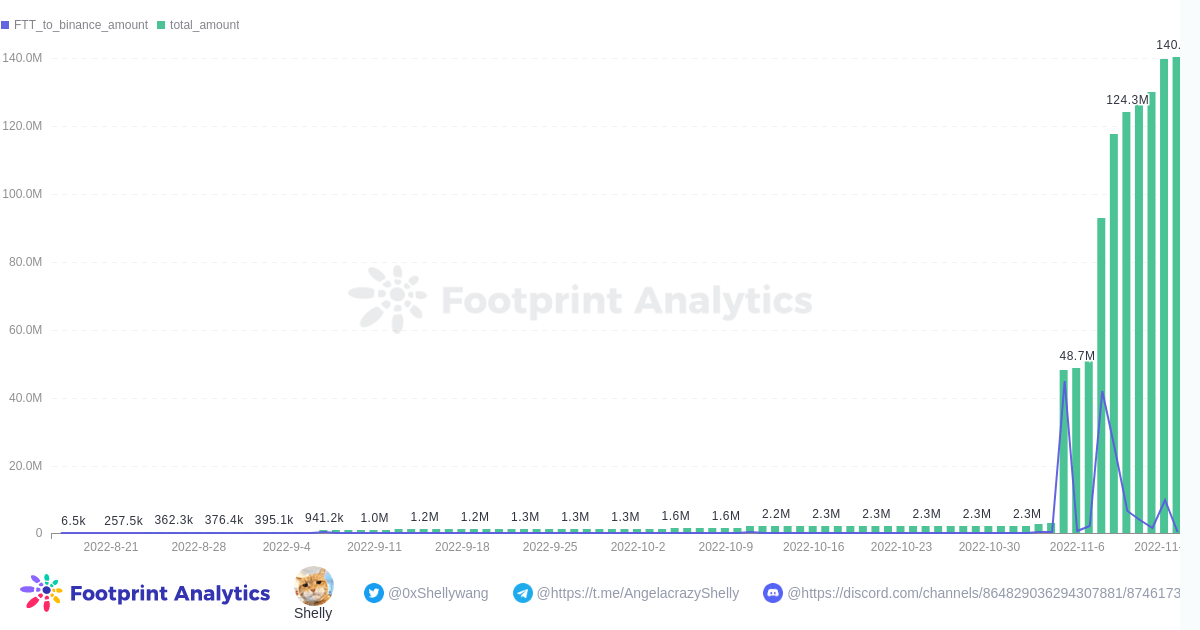 Footprint Analytics - FTT transféré à Binance