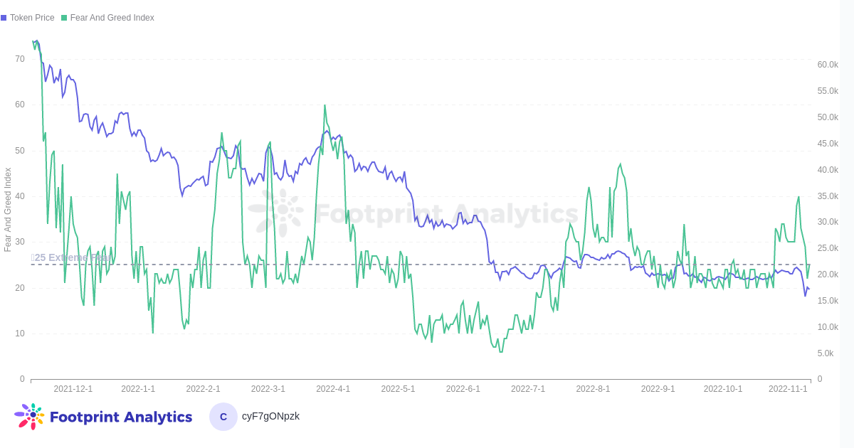 Analyse de l'empreinte - Prix BTC VS FGI