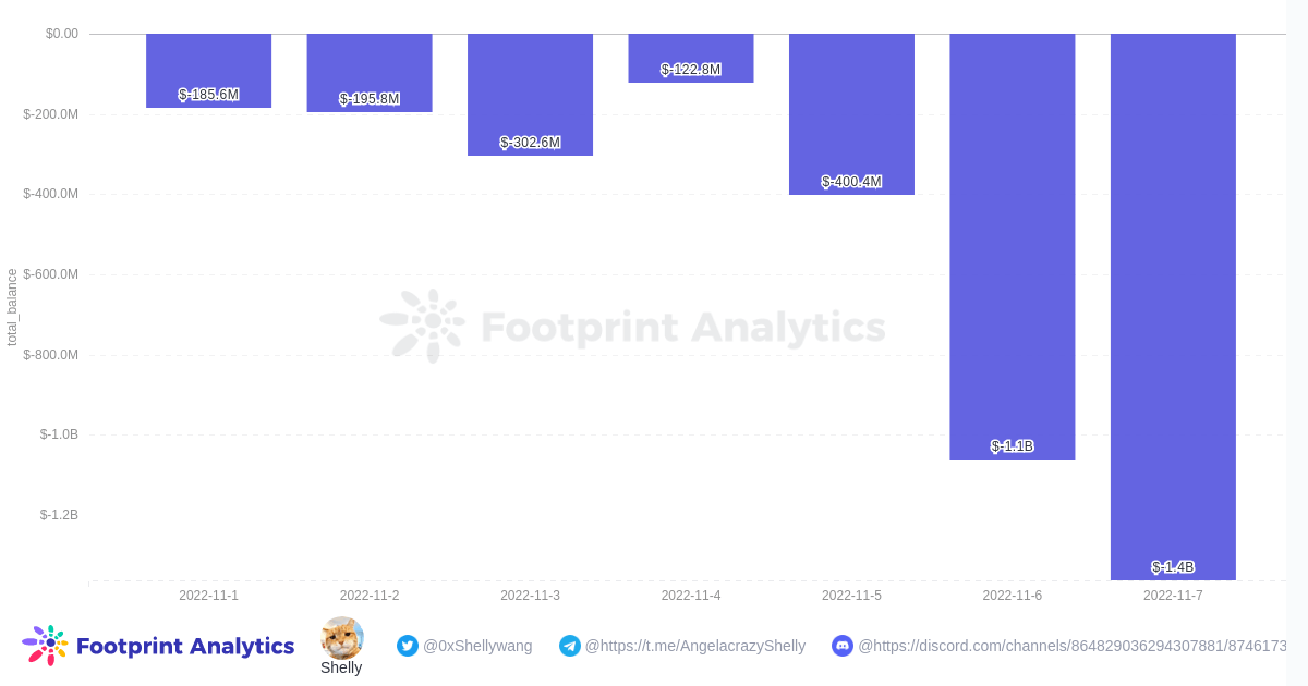 Footprint Analytics - Adresses FTX Ethereum Netflow (11.1-11.7)