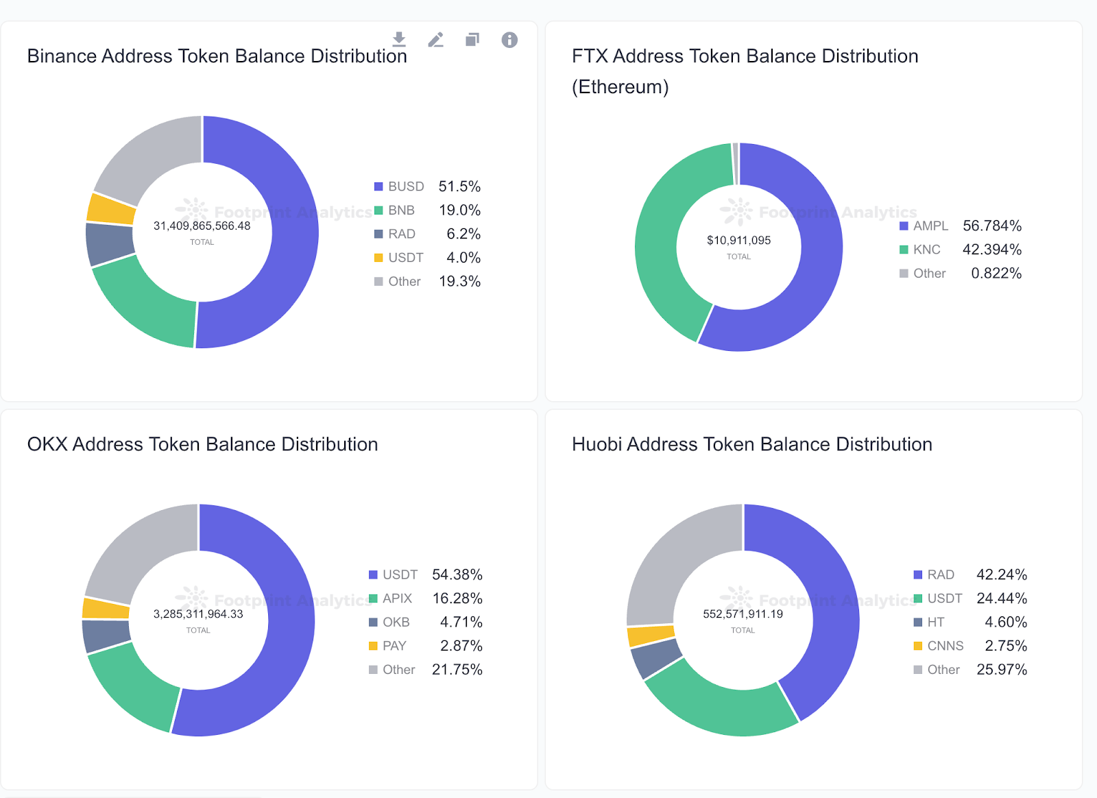 Footprint Analytics - CEX Wallets Balance Tracker