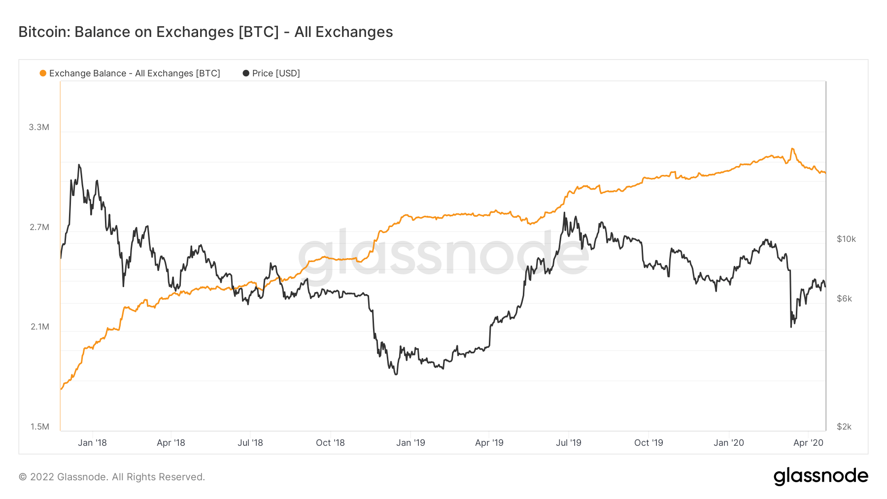 Solde Bitcoin sur les échanges