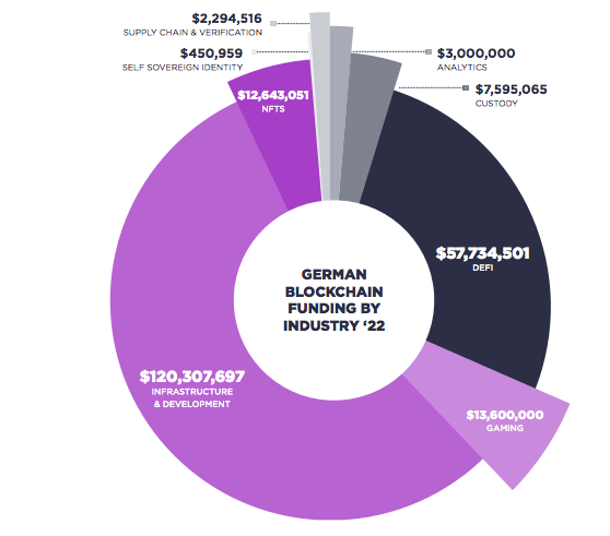 Financement de la blockchain en Allemagne par secteur