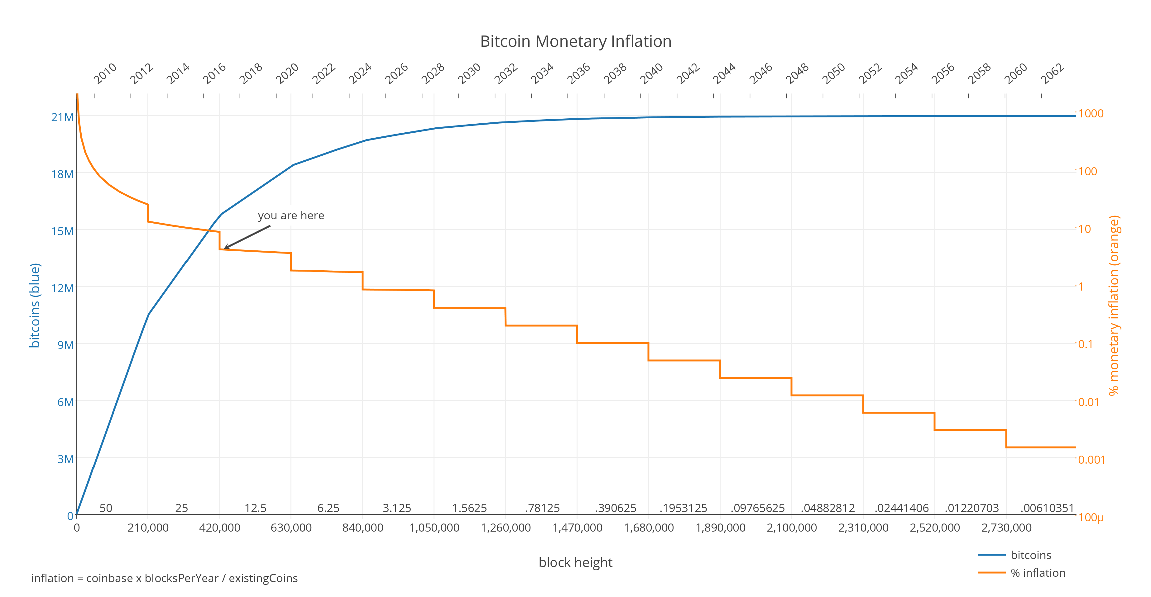 Le taux d'inflation de 1,7 % de Bitcoin est plus performant que l'objectif de 2 % de la FED