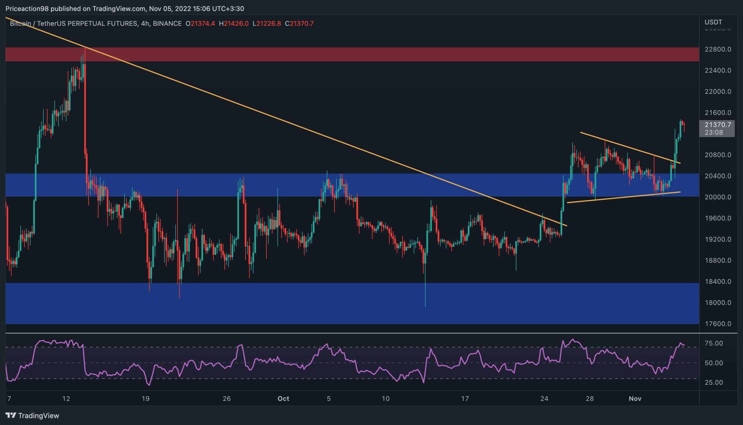 Après avoir atteint un sommet de 7 semaines, BTC peut-il cibler 24 000 $ ensuite ?