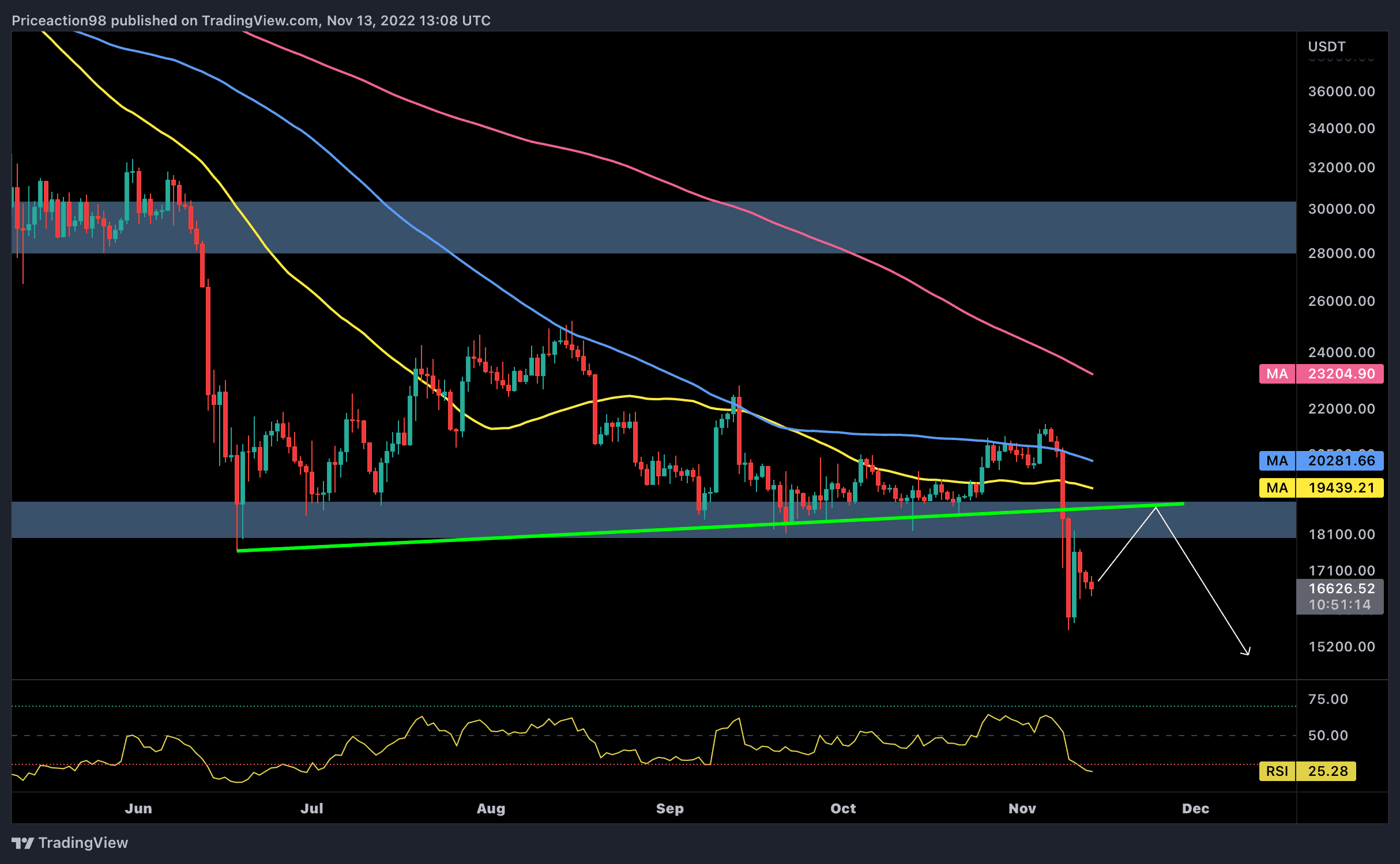 Cette capitulation ou plus de douleur à venir pour BTC suite à la faillite de FTX ?  (Analyse du prix des bitcoins)