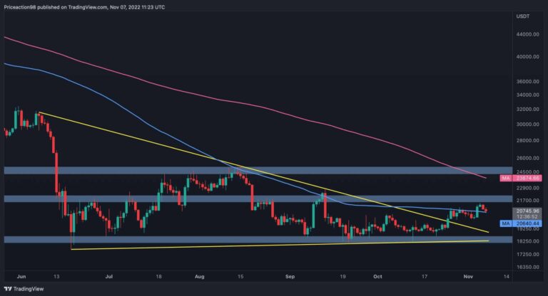 Des signes inquiétants pour BTC Mais est-ce une baisse en dessous de 20 000 $ en jeu ?  (Analyse du prix des bitcoins)