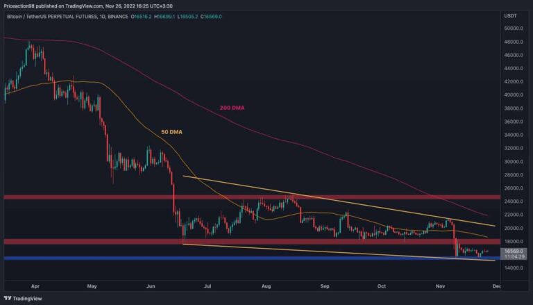 Des signes positifs clignotent pour Bitcoin mais ce niveau est un obstacle majeur (analyse des prix BTC)