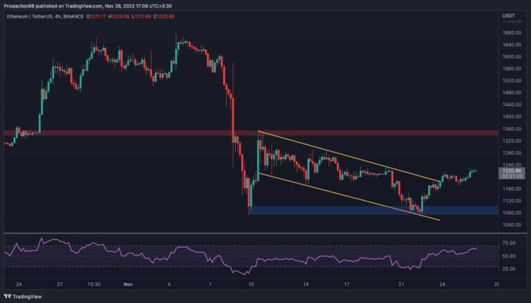 ETH peint un plus bas alors qu’un nouveau test de 1 000 $ semble plus probable (analyse des prix Ethereum)