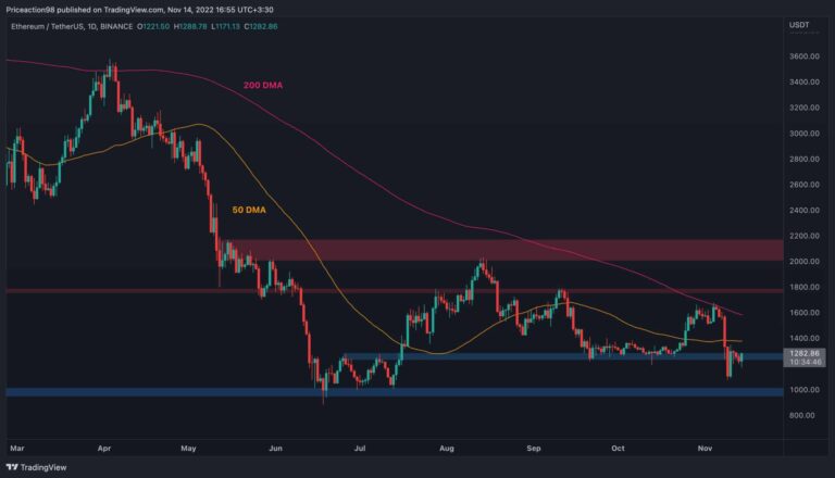 ETH tente une reprise mais est-ce qu’une autre baisse à 1 000 $ est en jeu?  (Analyse des prix Ethereum)