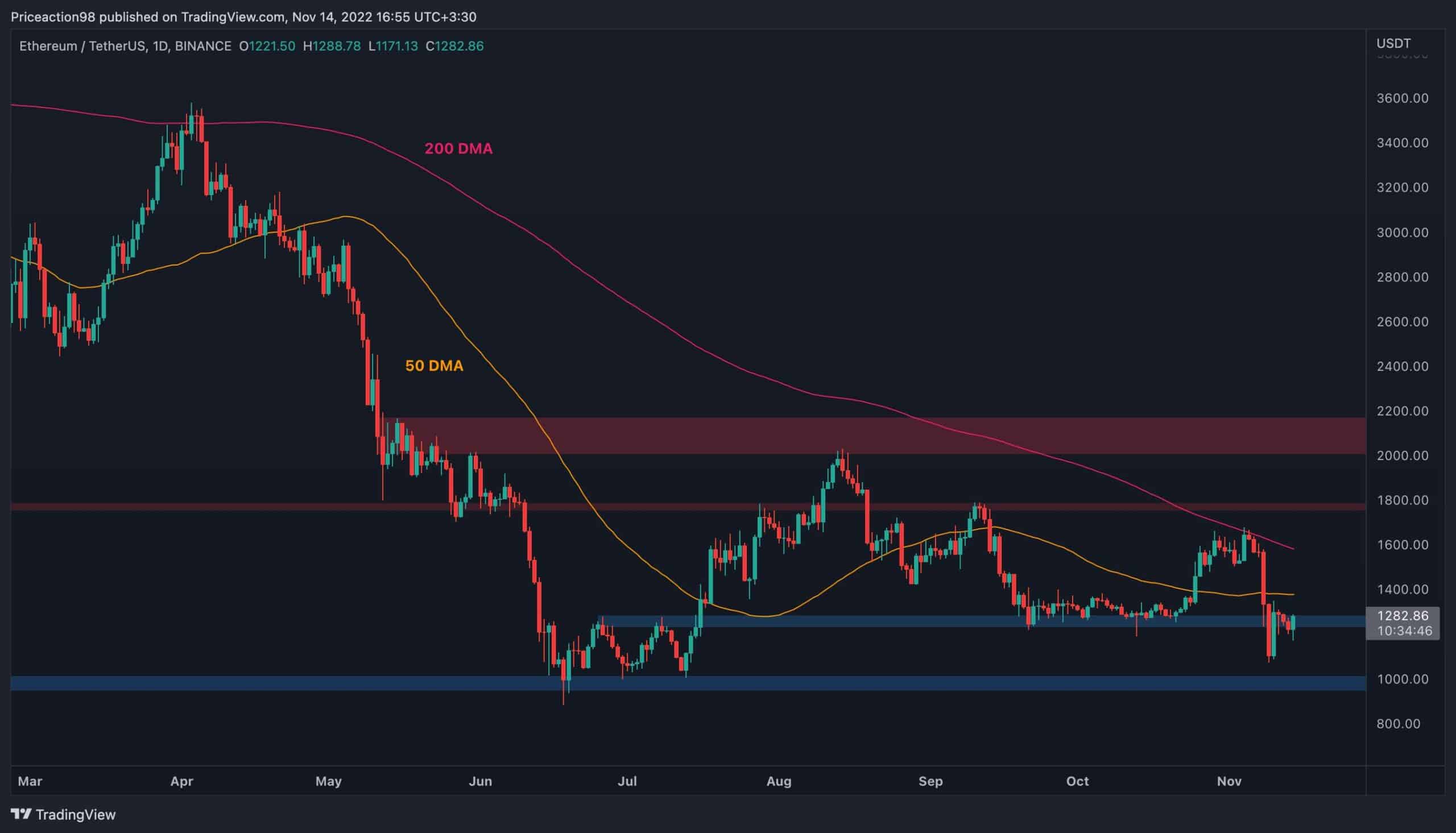 ETH tente une reprise mais est-ce qu'une autre baisse à 1 000 $ est en jeu?  (Analyse des prix Ethereum)