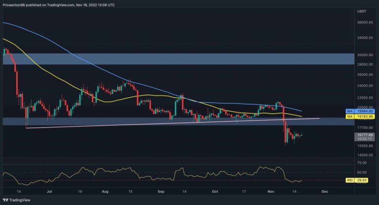 Est-ce que Bitcoin Bottom ou est-ce qu’une autre chute à 15 000 $ en jeu ?  (Analyse des prix BTC)