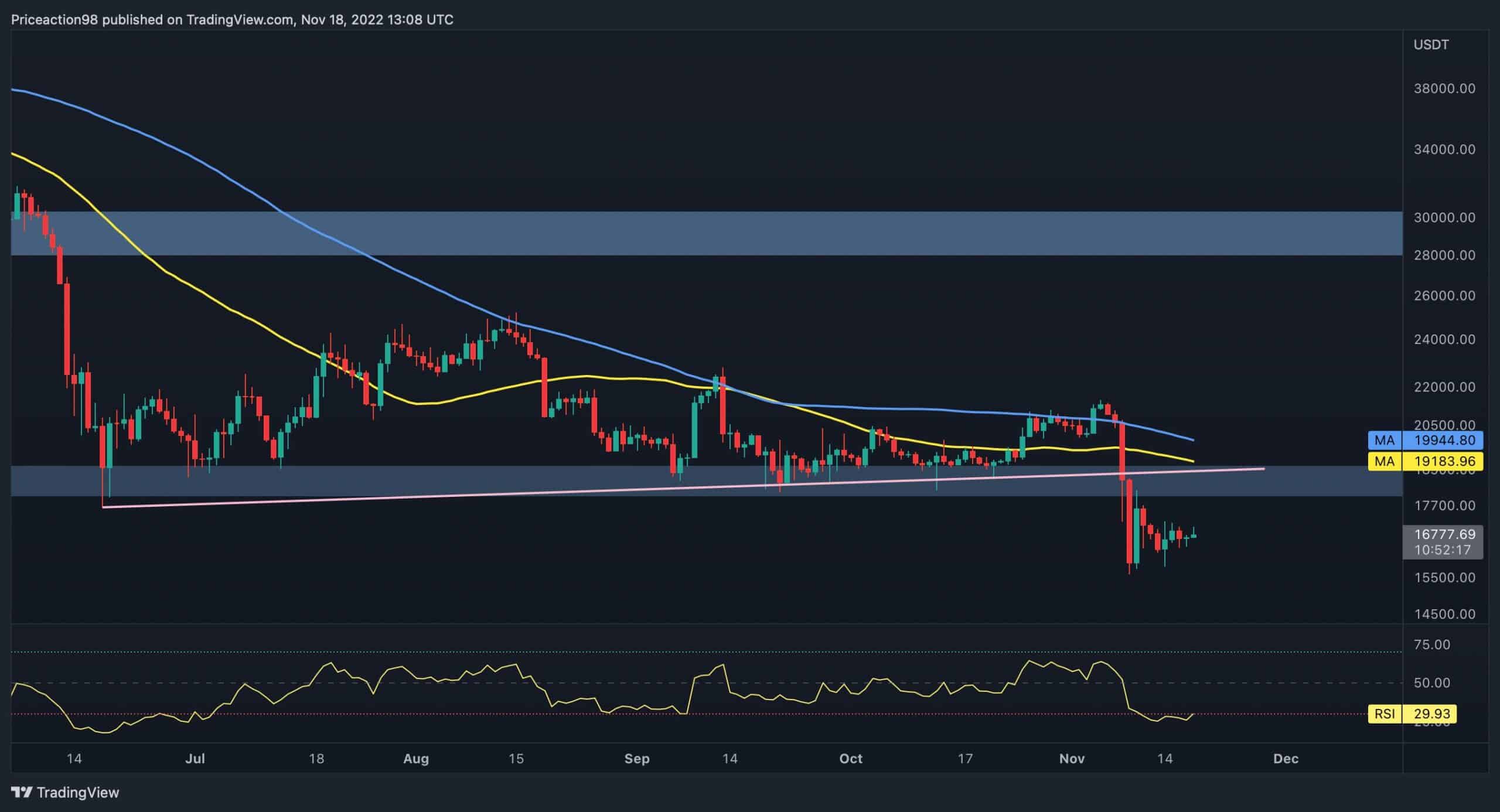 Est-ce que Bitcoin Bottom ou est-ce qu'une autre chute à 15 000 $ en jeu ?  (Analyse des prix BTC)