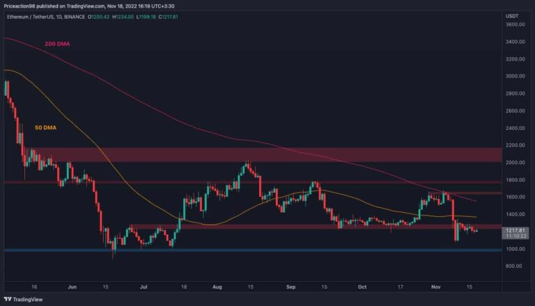 Ethereum évite un plus bas, mais le pire est-il passé ?  (Analyse des prix ETH)