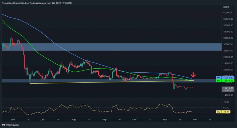 La volatilité des bitcoins chute mais les signes d’un creux commencent à apparaître (analyse des prix BTC)