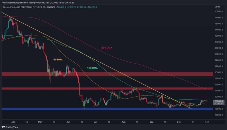 Le rallye de Bitcoin s’est arrêté à 21 000 $, ce niveau doit être maintenu pour empêcher un autre mouvement baissier (analyse des prix BTC)