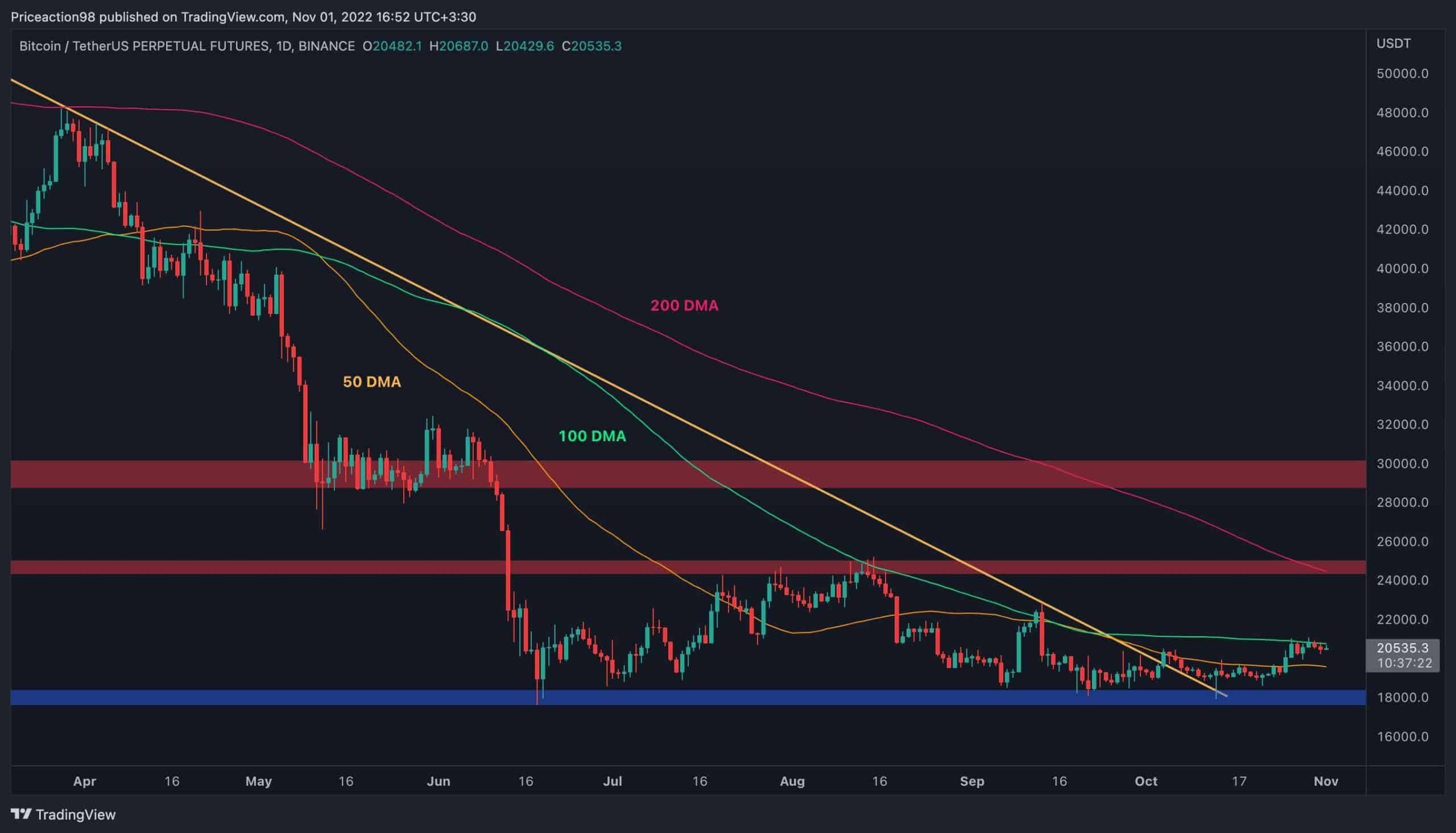 Le rallye de Bitcoin s'est arrêté à 21 000 $, ce niveau doit être maintenu pour empêcher un autre mouvement baissier (analyse des prix BTC)