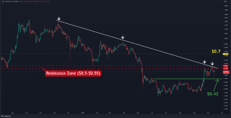 Malgré la baisse récente, XRP se dirige-t-il à nouveau vers 0,55 $ ?  (Analyse des prix d’ondulation)