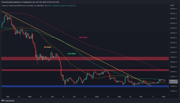 Piège haussier ou début d’une vague haussière pour BTC ?  (Analyse du prix des bitcoins)