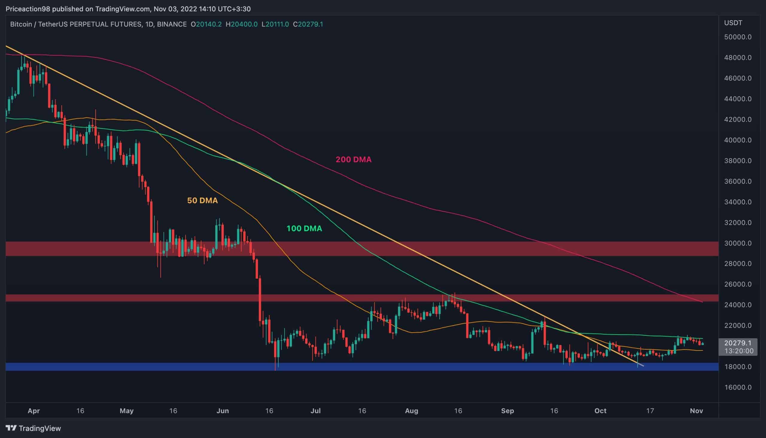 Piège haussier ou début d'une vague haussière pour BTC ?  (Analyse du prix des bitcoins)