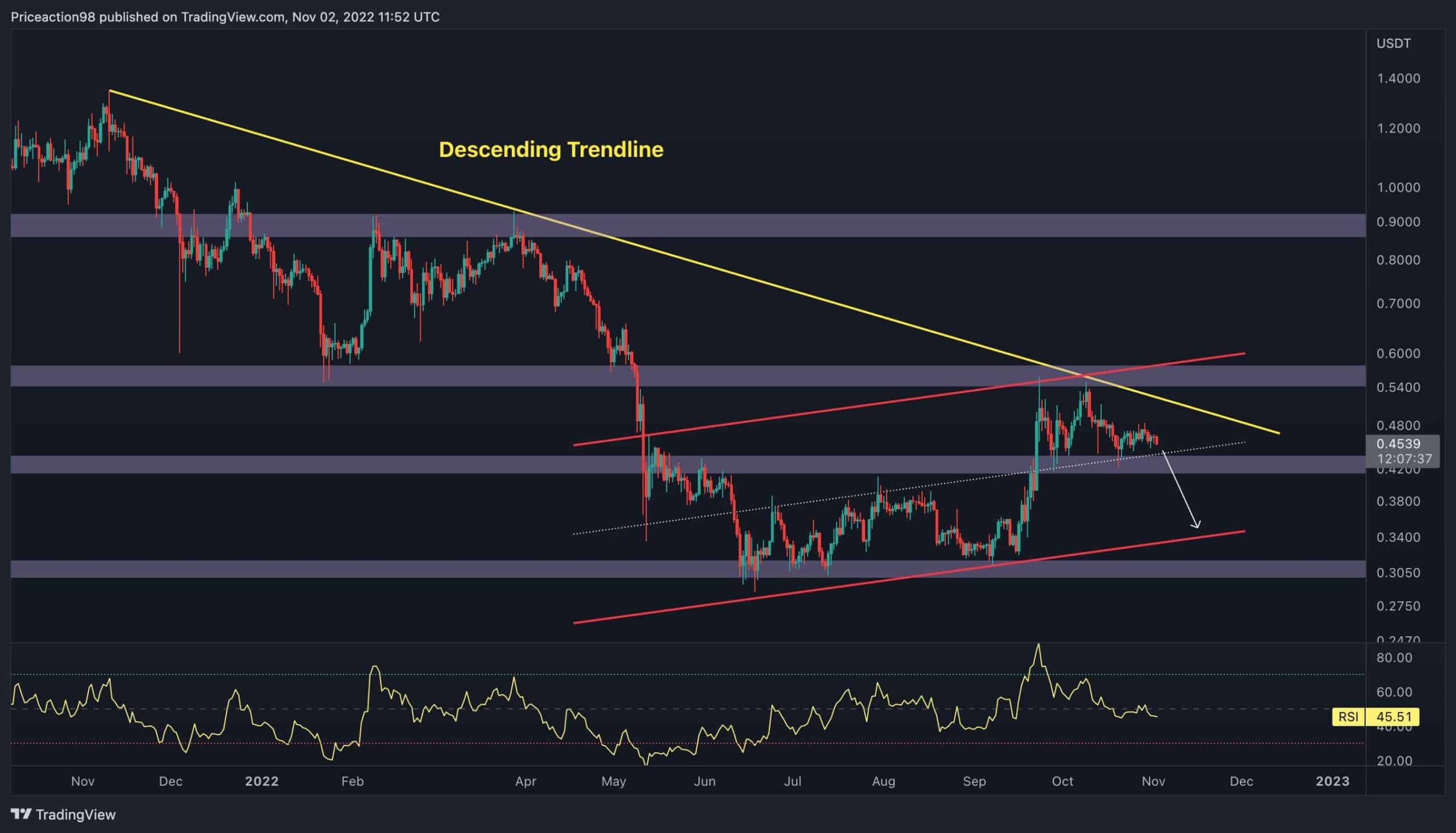 XRP au bord d'un test majeur, volatilité entrante ?  (Analyse des prix d'ondulation)