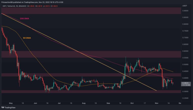 XRP coincé dans les limbes mais les ours semblent désireux de prendre le contrôle (analyse des prix Ripple)