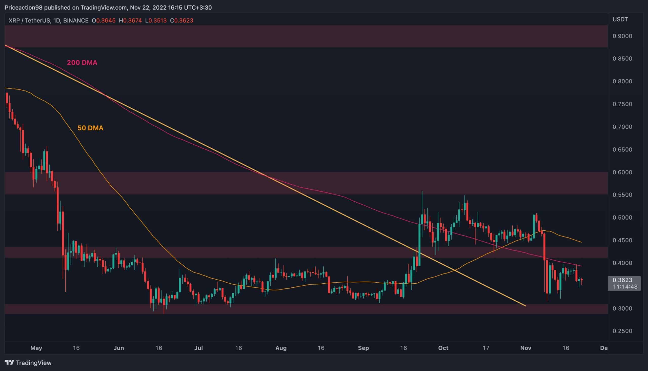 XRP coincé dans les limbes mais les ours semblent désireux de prendre le contrôle (analyse des prix Ripple)