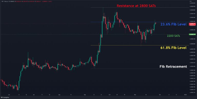 XRP sur le point de fermer une deuxième bougie hebdomadaire verte, et ensuite ?  (Analyse des prix d’ondulation)