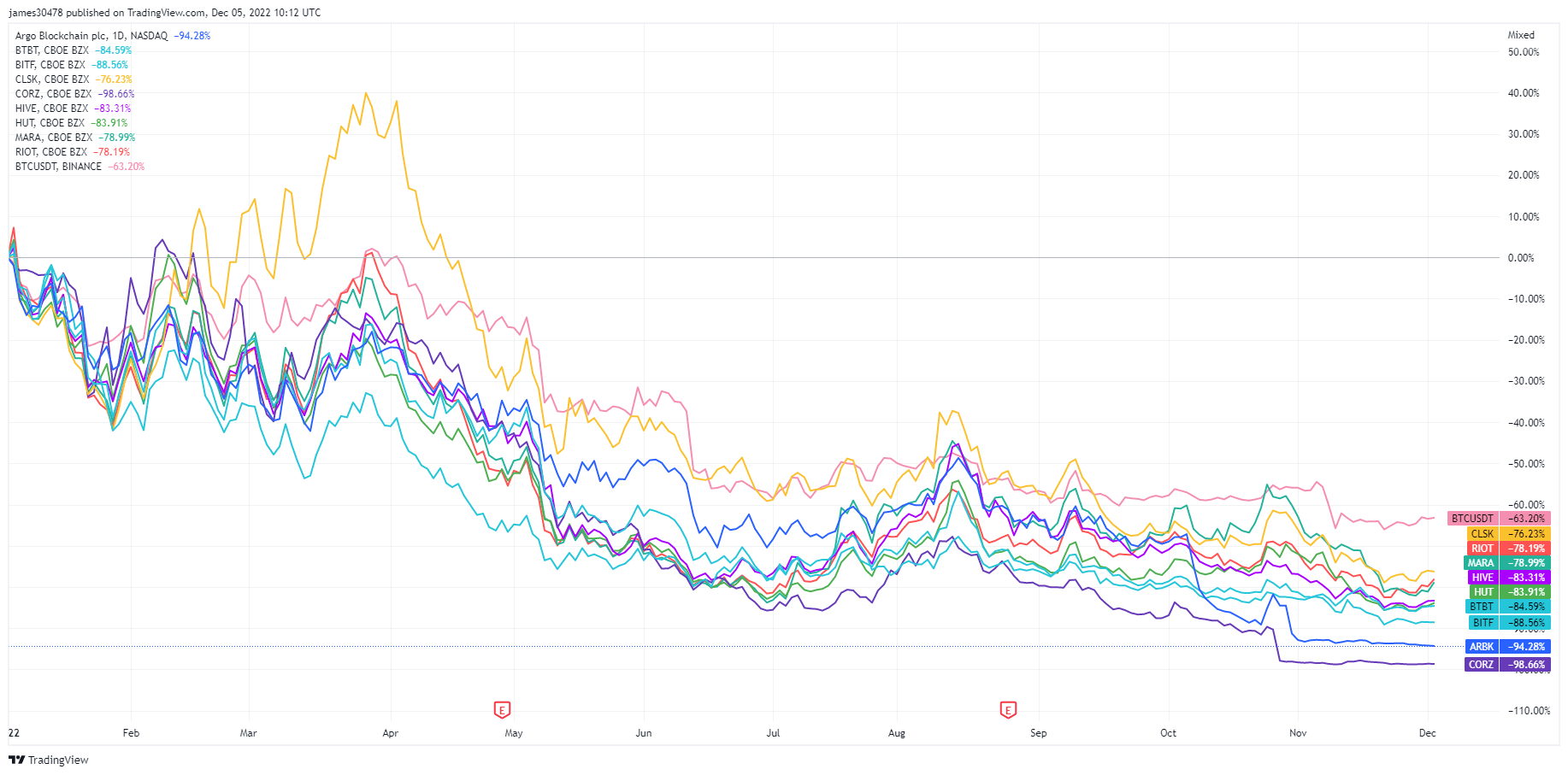 cours de l'action des mineurs de bitcoin