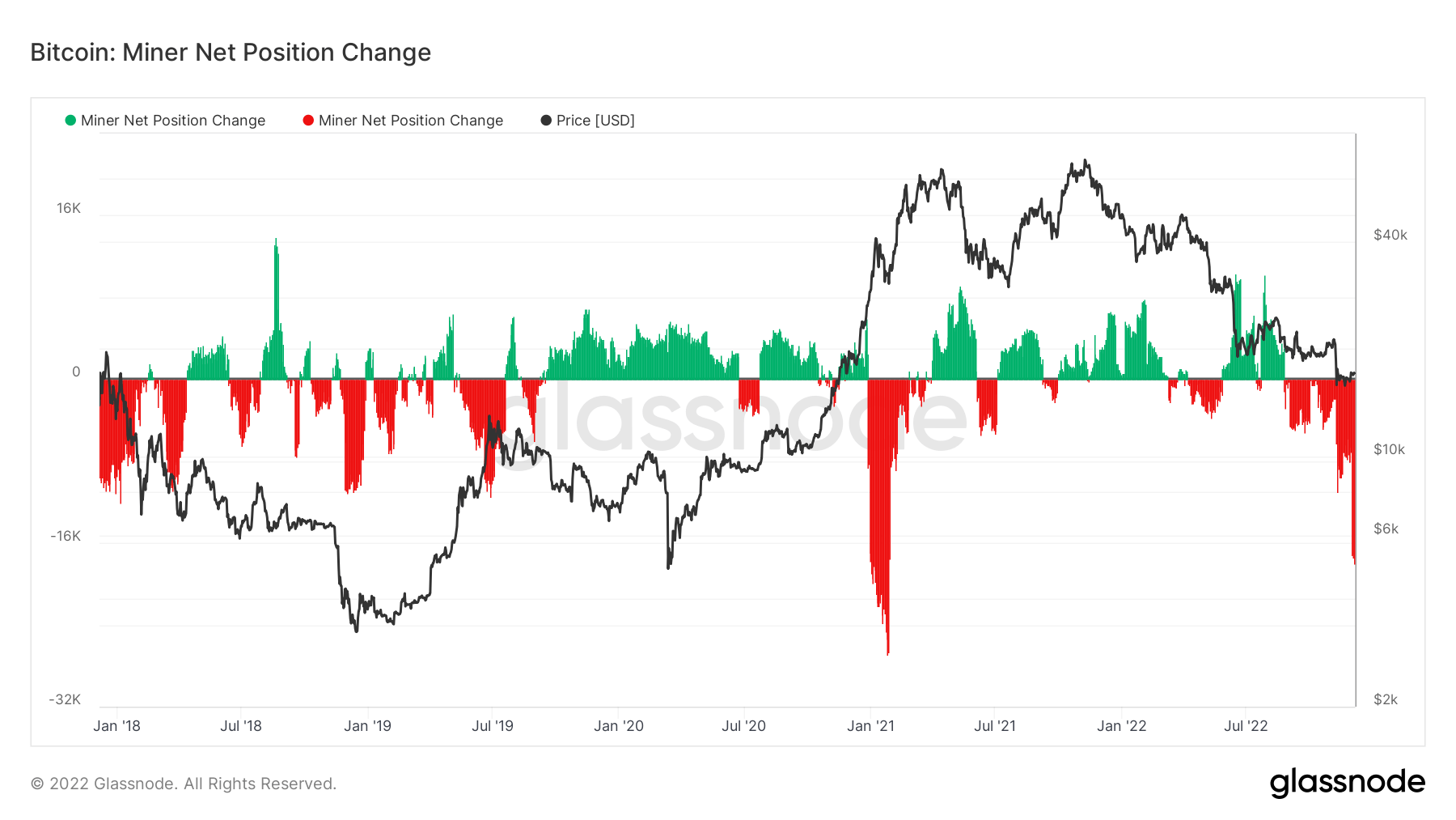 Bitcoin : changement de position nette du mineur