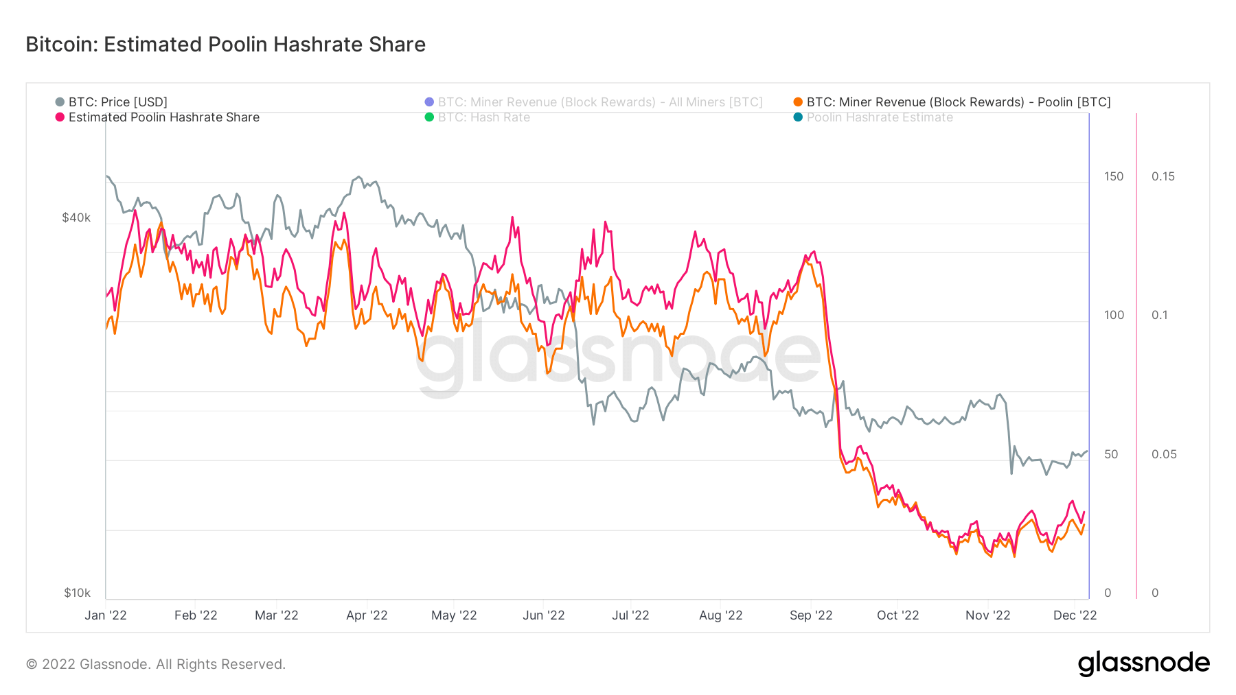 Part de hachage poolin estimée