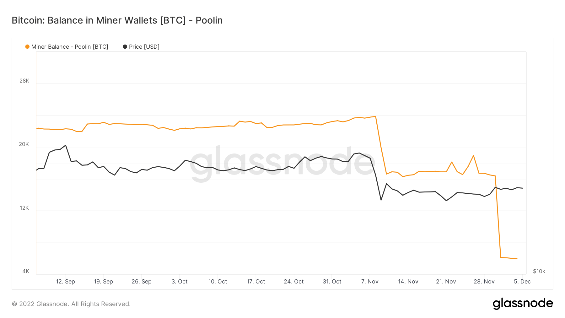 Bitcoin : Équilibre dans les portefeuilles de mineurs - Poolin