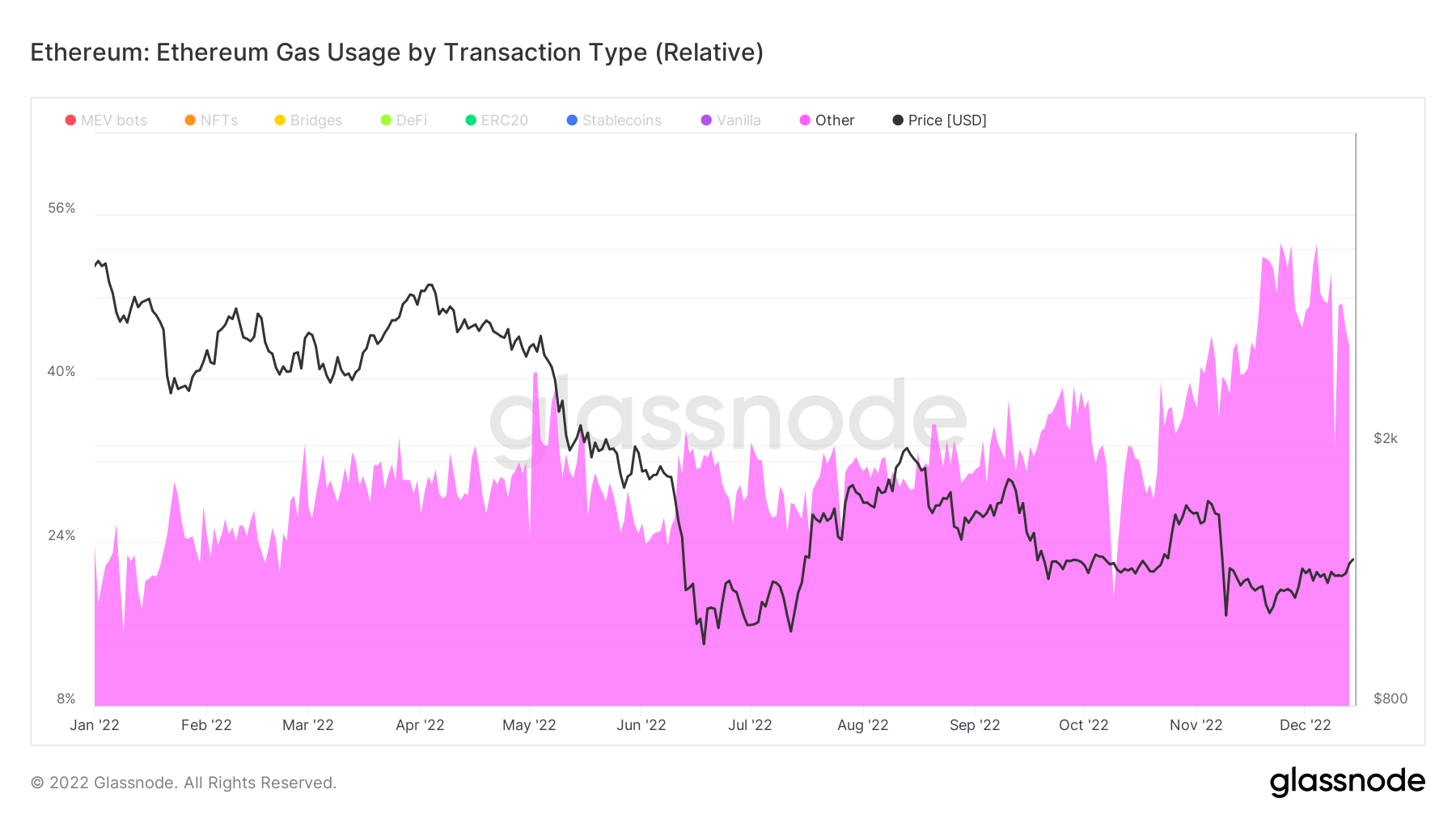 ETH traite d'autres transactions