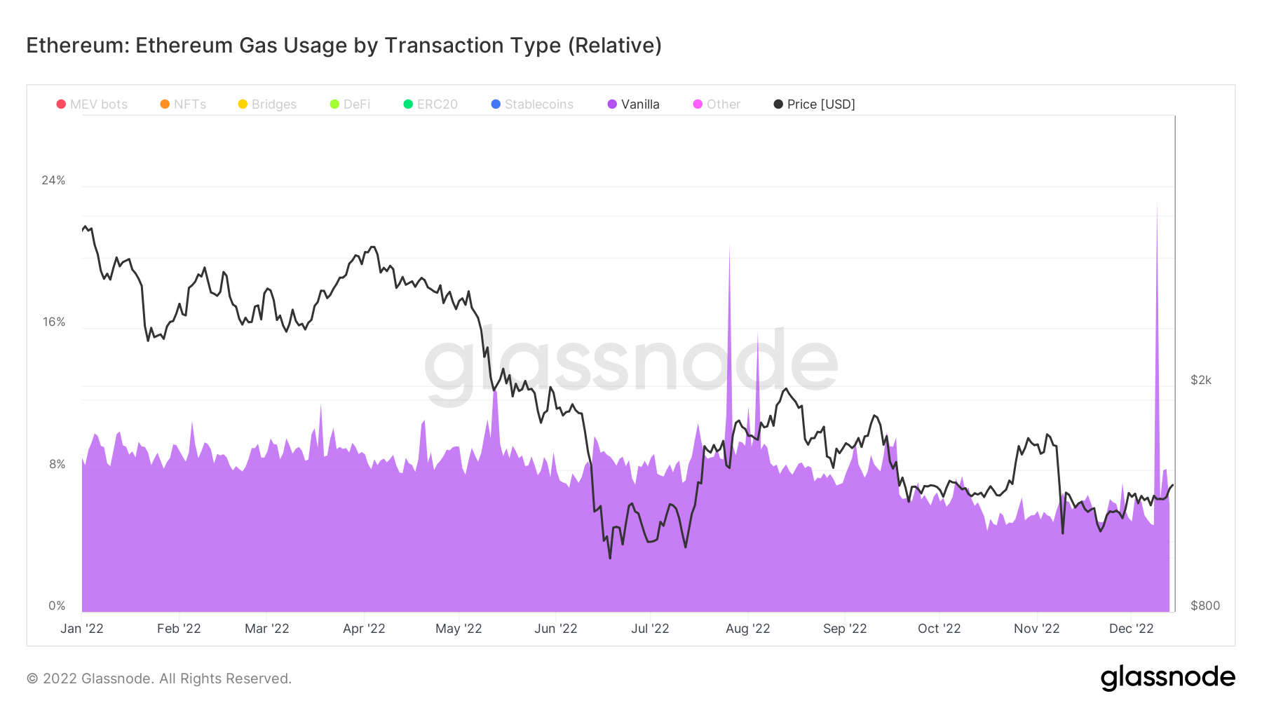 L'ETH aborde les transactions ERC20